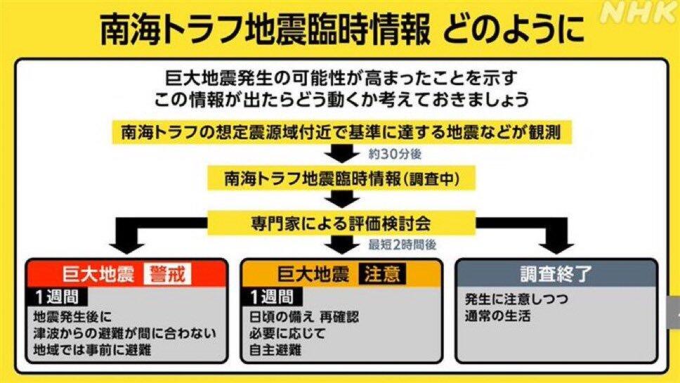 巨大地震注意について昨日の午後5時に解除になりました!